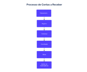 Contas A Receber Como Tornar A Gest O Mais Eficiente