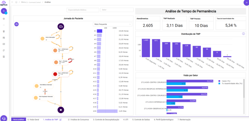 Monitoramento da jornada do paciente no Command Center da UpFlux, com análise do tempo de permanência hospitalar