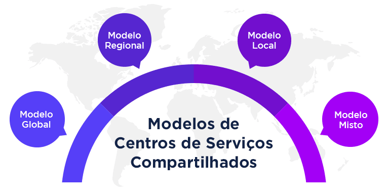 Modelos de Centros de Serviços Compartilhados (SSC/CSC)