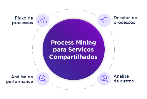 Process Mining para Serviços Compartilhados (SSC)