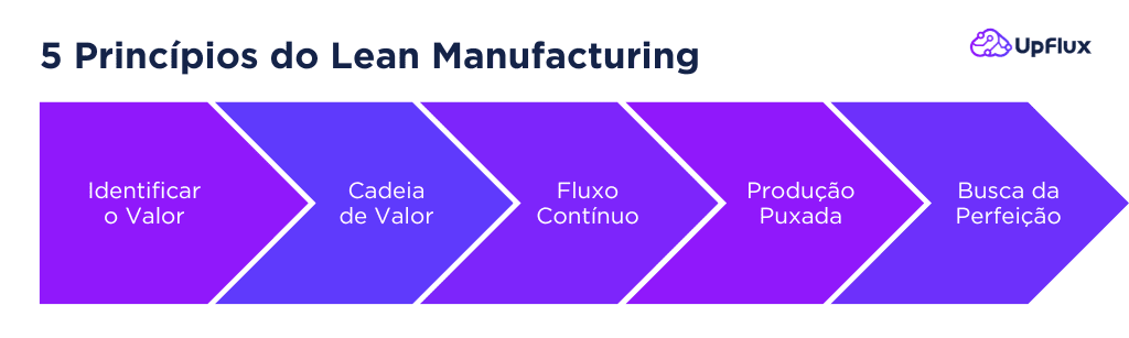 5 principios lean manufacturing