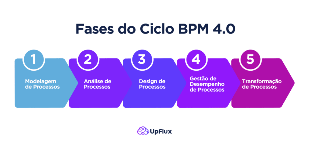 Ciclo BPM 4.0