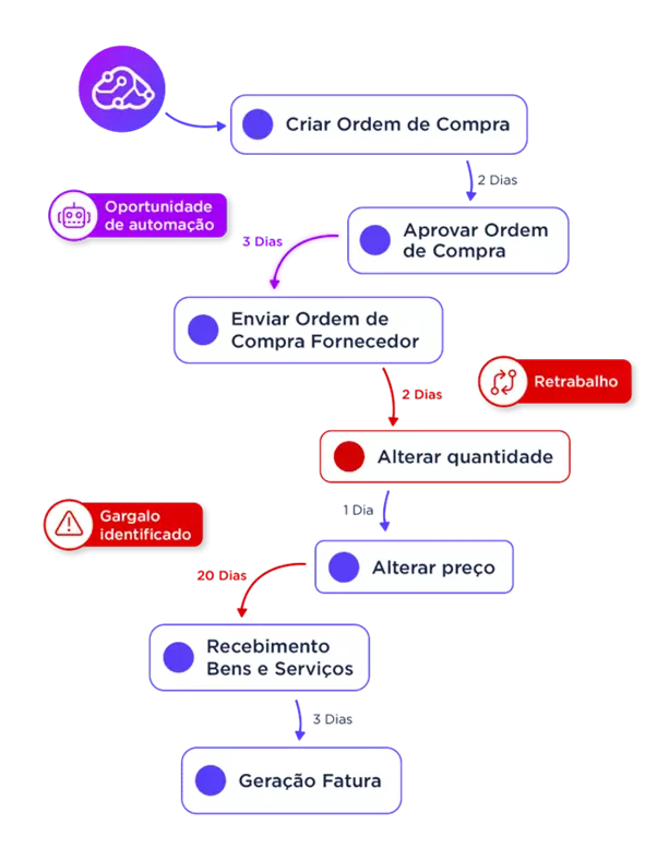 Visualização de um mapeamento de processo da compra ao pagamento ou mapa do processo de Purchase-to-Pay (P2P)