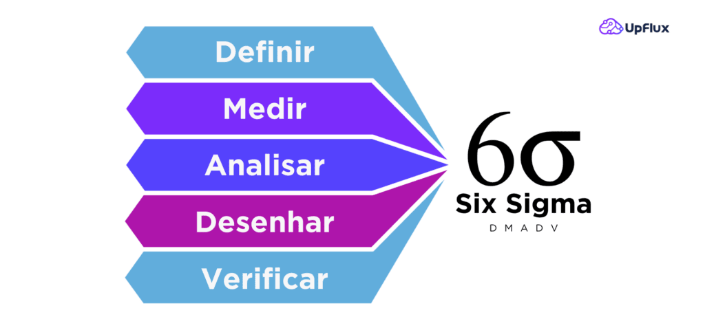 Six Sigma DMADV