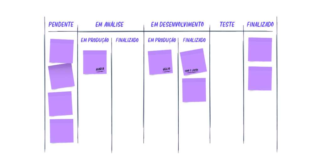 Representação de um quadro Kanban