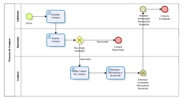 Criar processos compatíveis com BPMN - Suporte da Microsoft