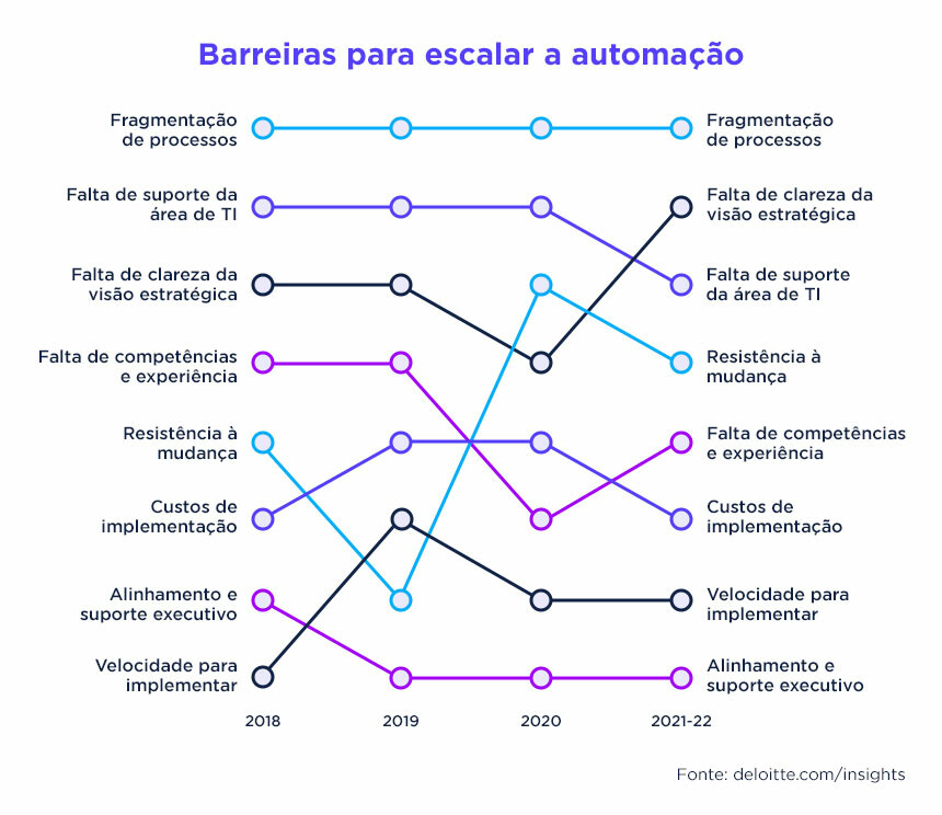 Barreiras para escalar a automação de processos nas empresas