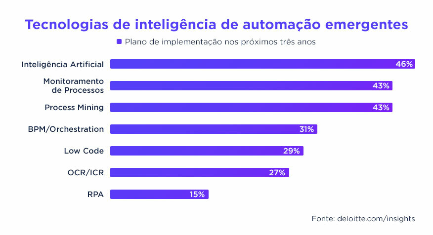 Tecnologias de Inteligência de Automação de Processos emergentes para os próximos anos