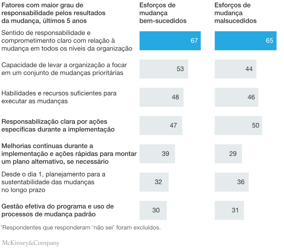 Gestão da Mudança - estudo Mckinsey