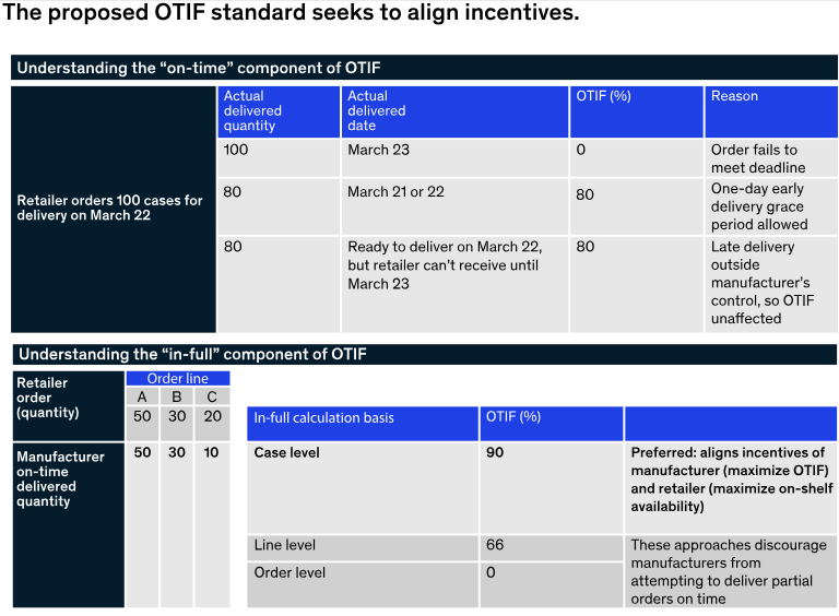 Proposta OTIF alinhamento Por McKinsey