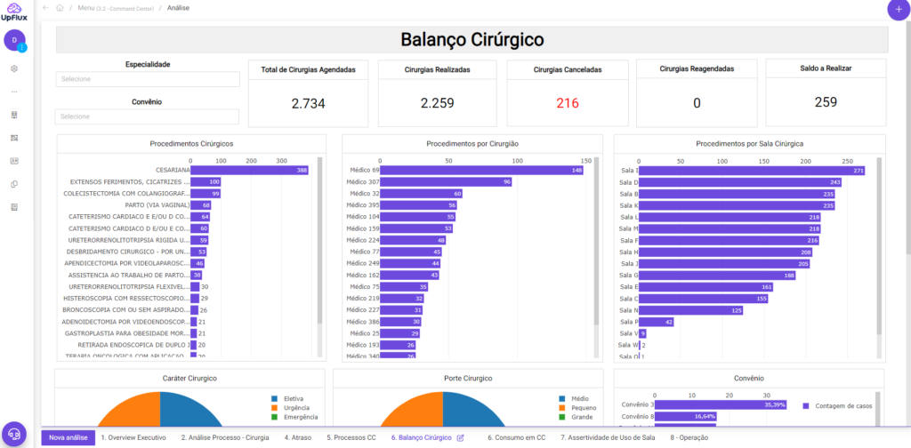 Monitoramento da rentabilidade de cirurgia e custos na solução da UpFlux, IA líder em Otimização de Processos na América Latina