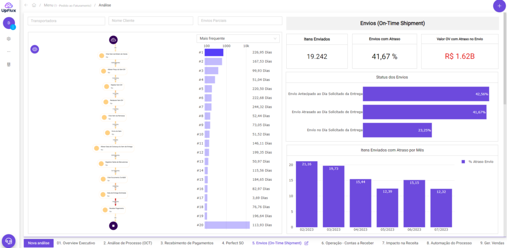 UpFlux para Vendas: monitoramento de OTIF, entregas atrasadas e antecipadas