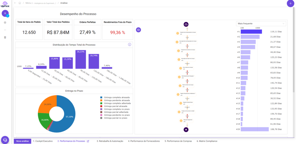 UpFlux para Compras: recebimentos no prazo e fora do prazo