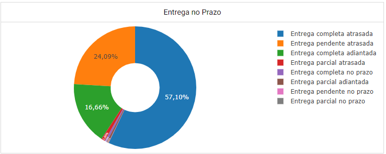 UpFlux: Acompanhamento de OTD (On-Time Delivery) e OTIF (On-Time In-Full)