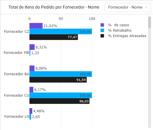 UpFlux para Compras: visualização por fornecedor da porcentagem de entregas atrasadas e retrabalhos por erros ou falhas em entregas