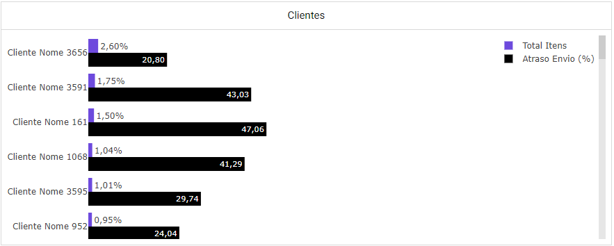 UpFlux para Vendas: acompanhamento de performance de entregas aos clientes