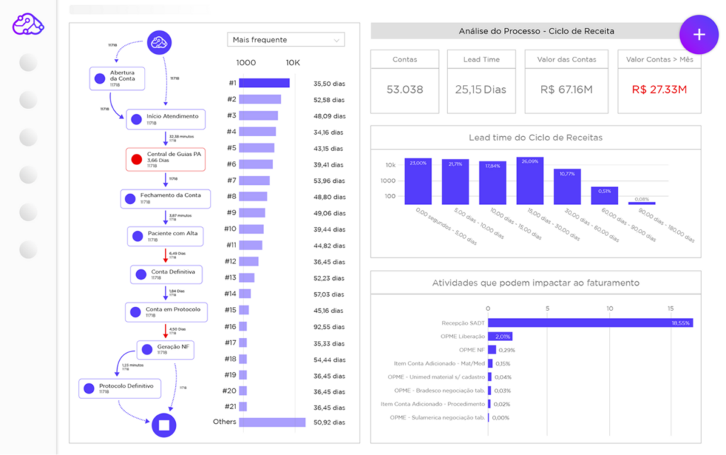 Dashboard do Ciclo de Receita Hospitalar na Plataforma UpFlux