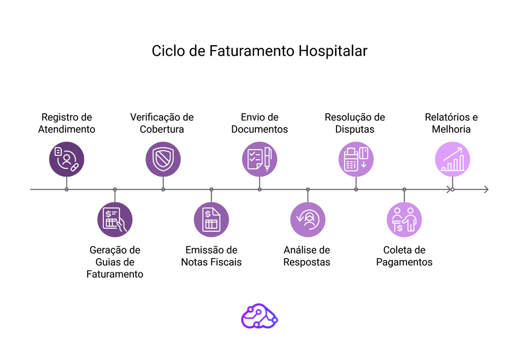 Ciclo de Faturamento Hospitalar