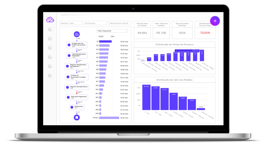 Visualização de um processo de suprimentos - gestão de compras